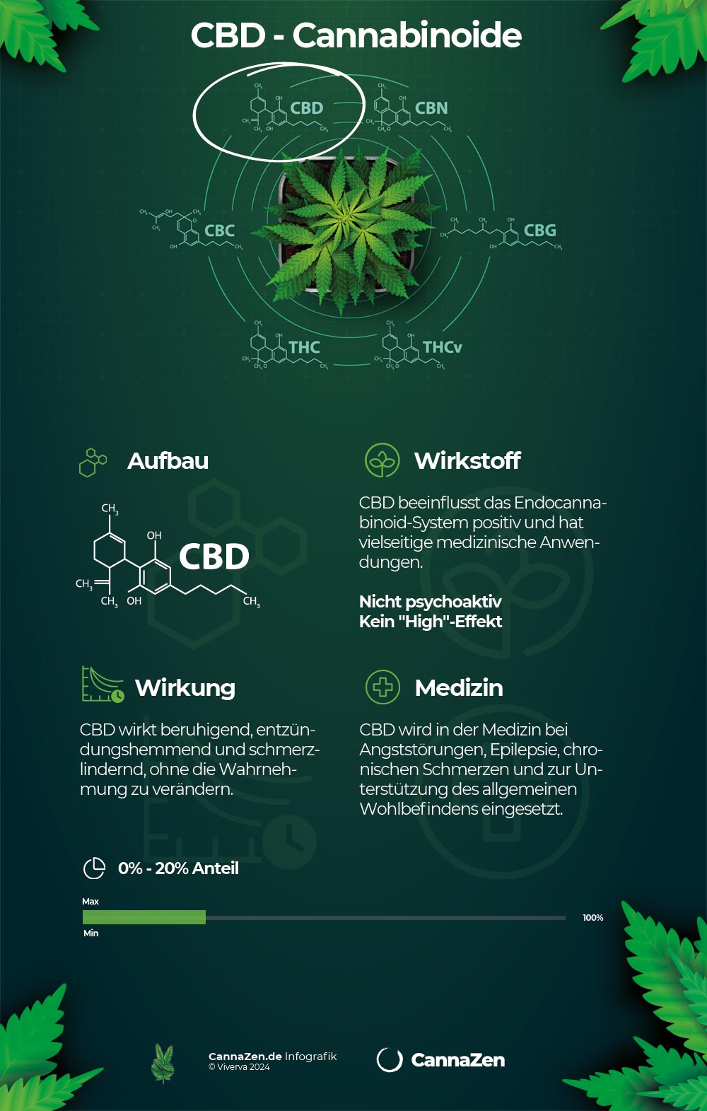 CBD Cannabinoid Infografik: Aufbau, nicht psychoaktiv, entzuendungshemmend und medizinische Anwendungen