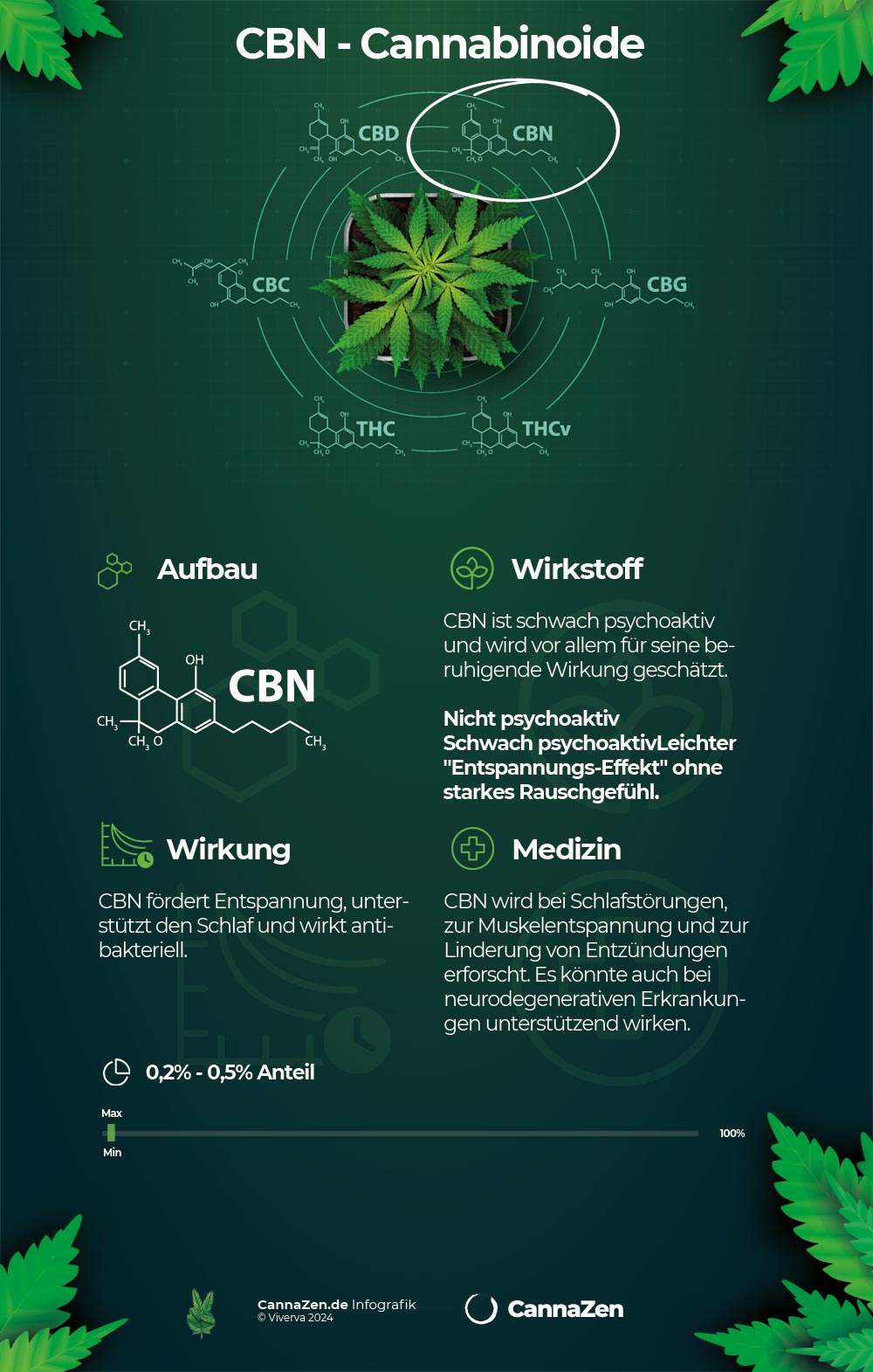 CBN Schlaf-Cannabinoid Infografik: schwach psychoaktiv, 0.2-0.5% Anteil, Entspannung und Schlaf
